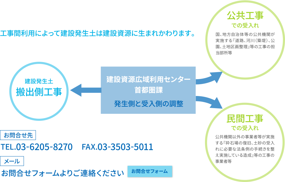 工事間利用によって建設発生土は建設資源に生まれかわります。