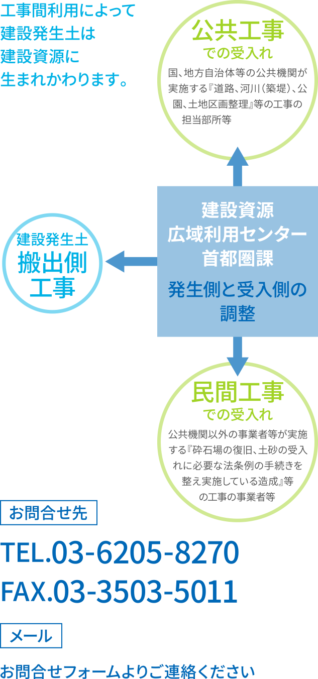 工事間利用によって建設発生土は建設資源に生まれかわります。