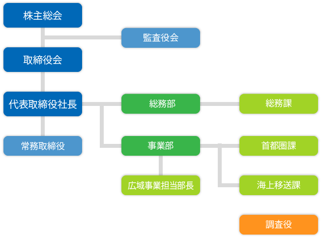 組織図