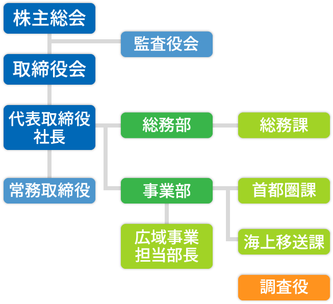 組織図